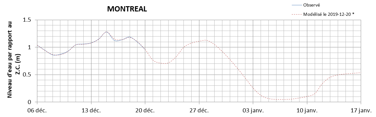 Graphique du niveau d'eau minimal attendu par rapport au zéro des cartes pour Montréal