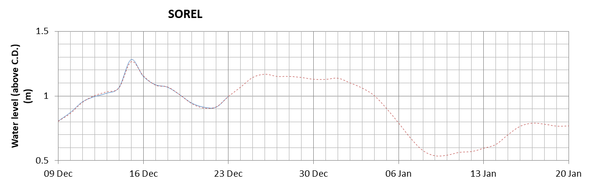 Sorel expected lowest water level above chart datum chart image