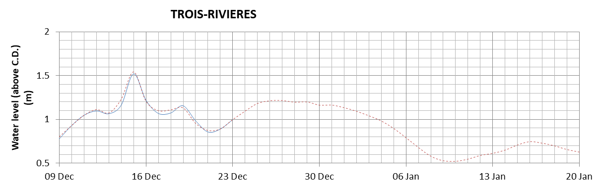 Trois-Rivieres expected lowest water level above chart datum chart image