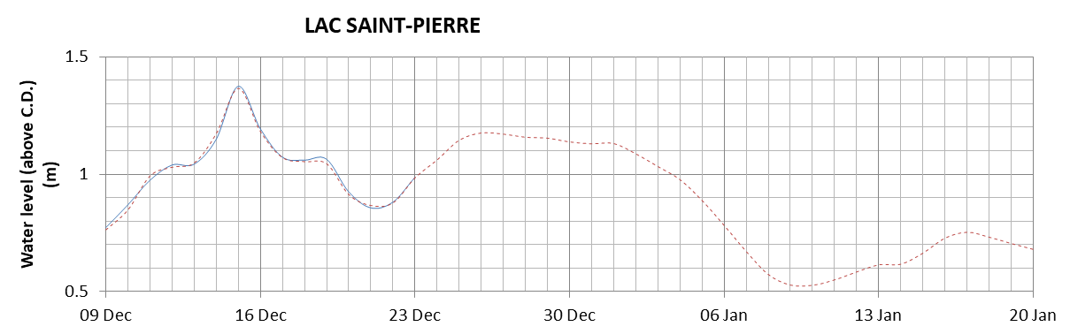 Lake Saint Pierre expected lowest water level above chart datum chart image