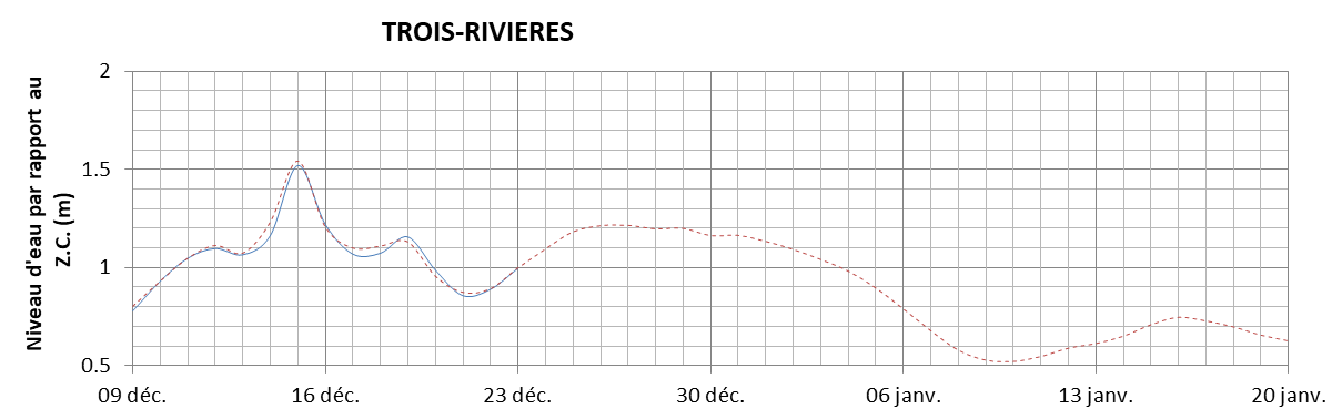 Graphique du niveau d'eau minimal attendu par rapport au zéro des cartes pour Trois-Rivières