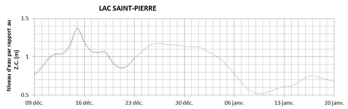 Graphique du niveau d'eau minimal attendu par rapport au zéro des cartes pour le Lac Saint-Pierre