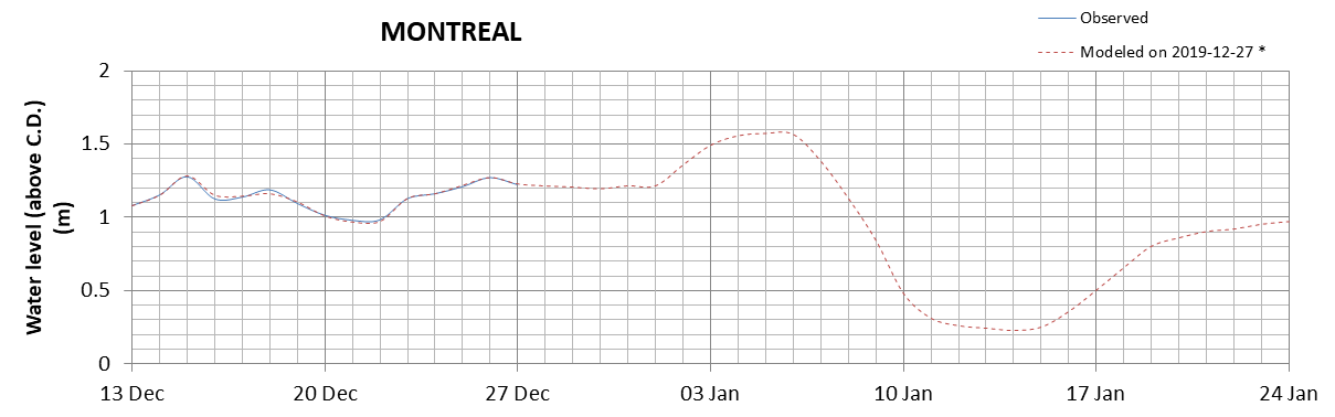 Montreal expected lowest water level above chart datum chart image