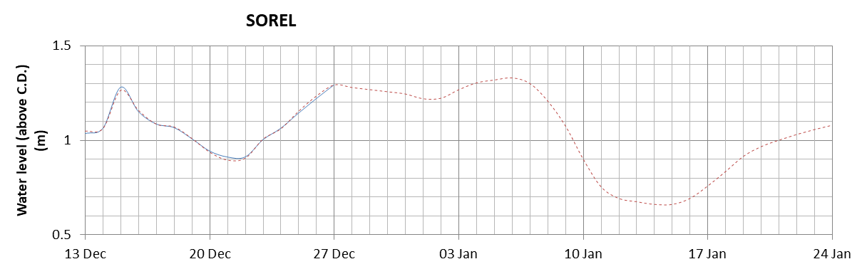 Sorel expected lowest water level above chart datum chart image