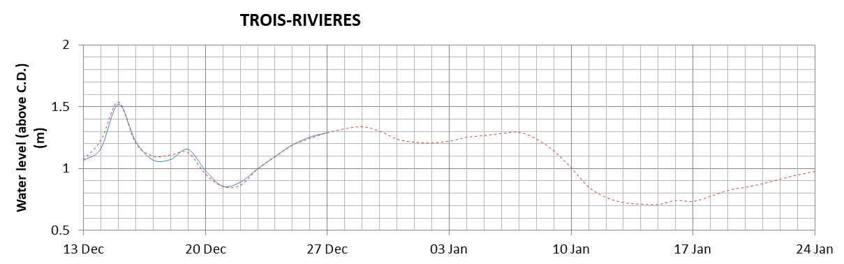 Trois-Rivieres expected lowest water level above chart datum chart image