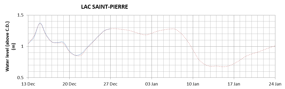 Lake Saint Pierre expected lowest water level above chart datum chart image