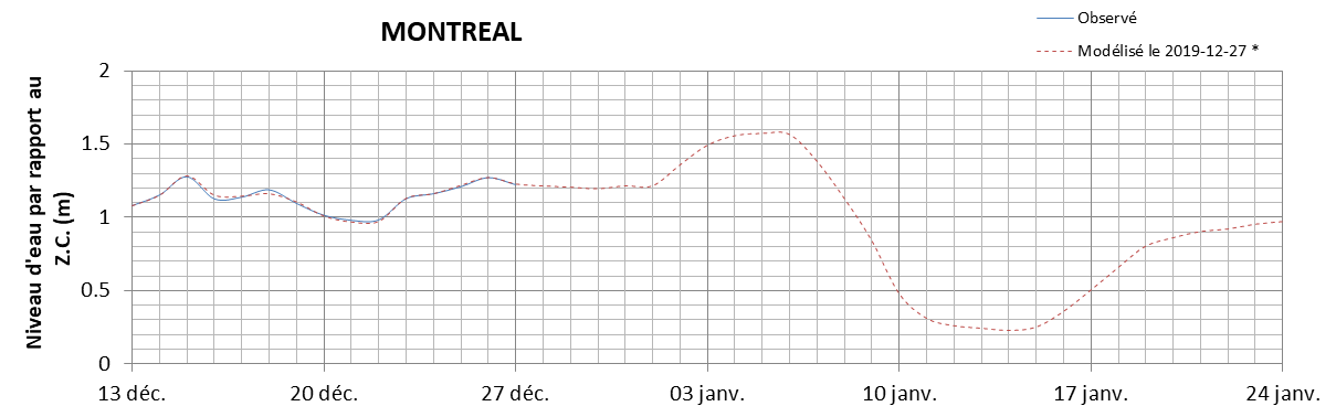 Graphique du niveau d'eau minimal attendu par rapport au zéro des cartes pour Montréal