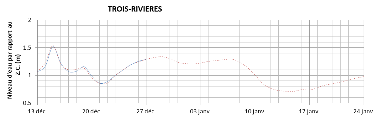 Graphique du niveau d'eau minimal attendu par rapport au zéro des cartes pour Trois-Rivières