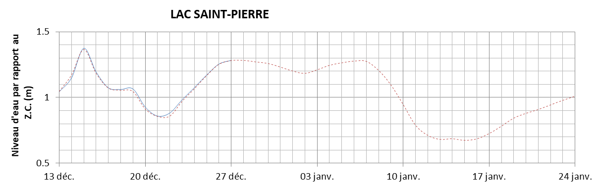 Graphique du niveau d'eau minimal attendu par rapport au zéro des cartes pour le Lac Saint-Pierre