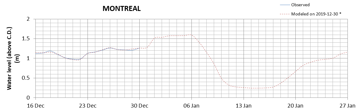 Montreal expected lowest water level above chart datum chart image