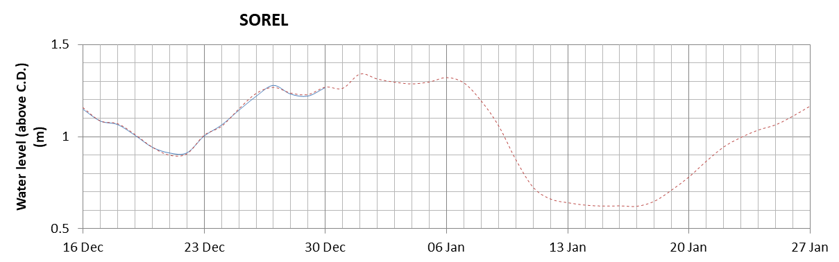 Sorel expected lowest water level above chart datum chart image