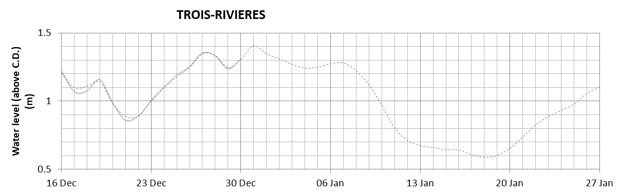 Trois-Rivieres expected lowest water level above chart datum chart image