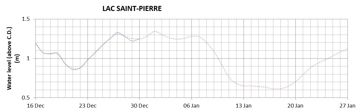 Lake Saint Pierre expected lowest water level above chart datum chart image