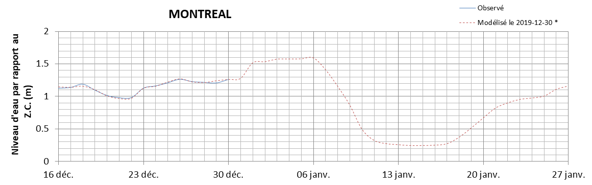 Graphique du niveau d'eau minimal attendu par rapport au zéro des cartes pour Montréal