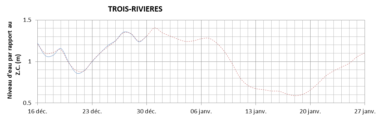 Graphique du niveau d'eau minimal attendu par rapport au zéro des cartes pour Trois-Rivières