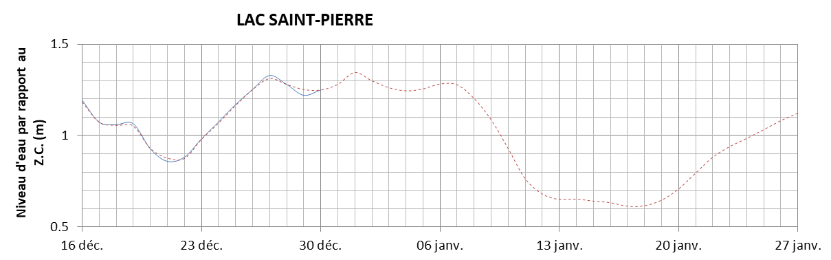 Graphique du niveau d'eau minimal attendu par rapport au zéro des cartes pour le Lac Saint-Pierre