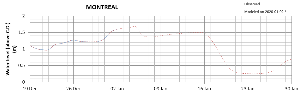 Montreal expected lowest water level above chart datum chart image