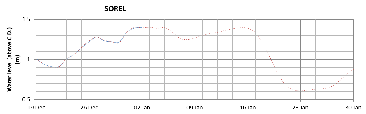 Sorel expected lowest water level above chart datum chart image