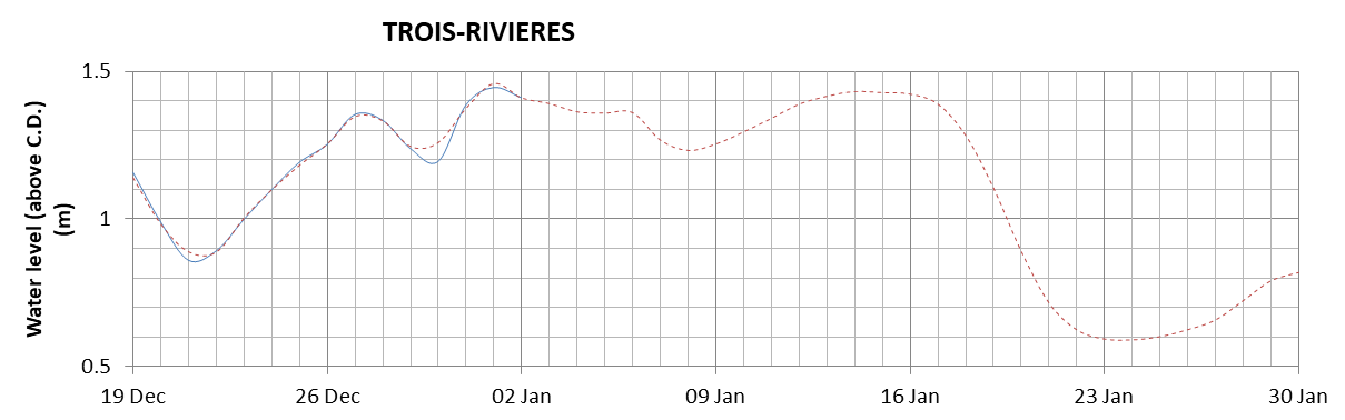 Trois-Rivieres expected lowest water level above chart datum chart image