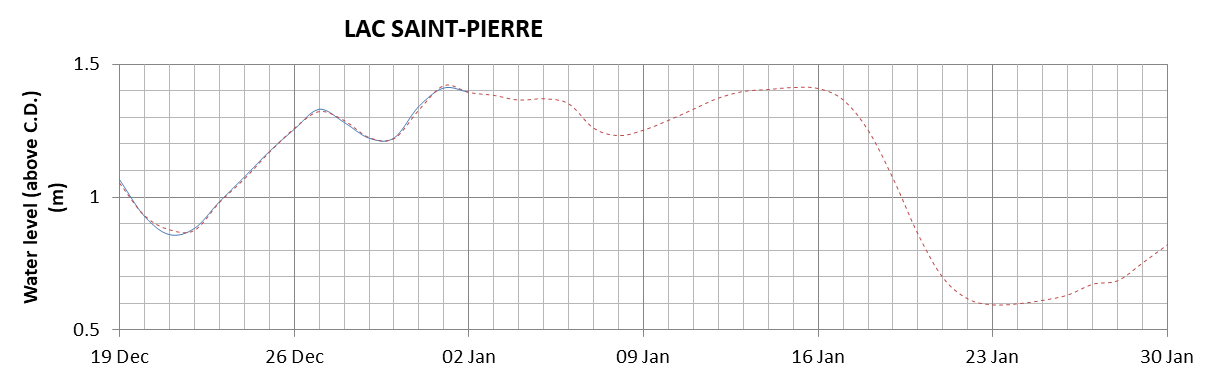 Lake Saint Pierre expected lowest water level above chart datum chart image