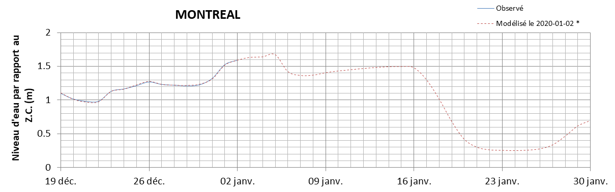 Graphique du niveau d'eau minimal attendu par rapport au zéro des cartes pour Montréal
