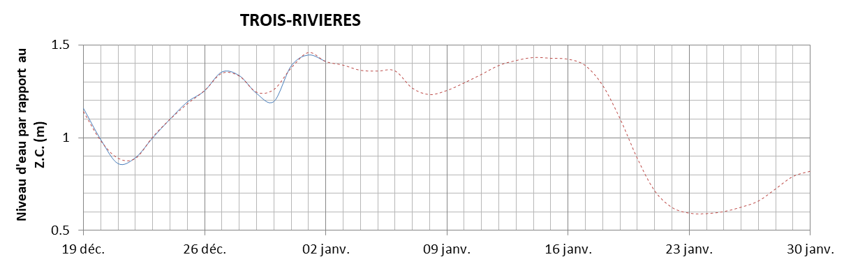 Graphique du niveau d'eau minimal attendu par rapport au zéro des cartes pour Trois-Rivières