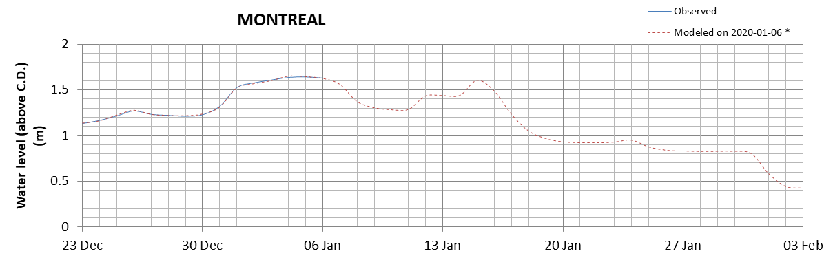 Montreal expected lowest water level above chart datum chart image