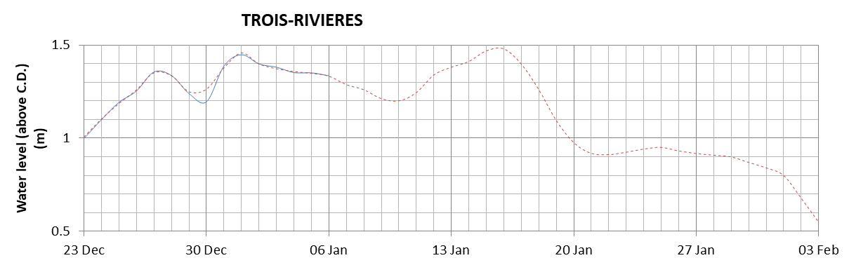 Trois-Rivieres expected lowest water level above chart datum chart image