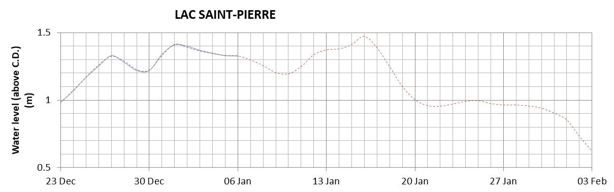 Lake Saint Pierre expected lowest water level above chart datum chart image