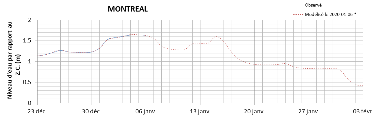 Graphique du niveau d'eau minimal attendu par rapport au zéro des cartes pour Montréal