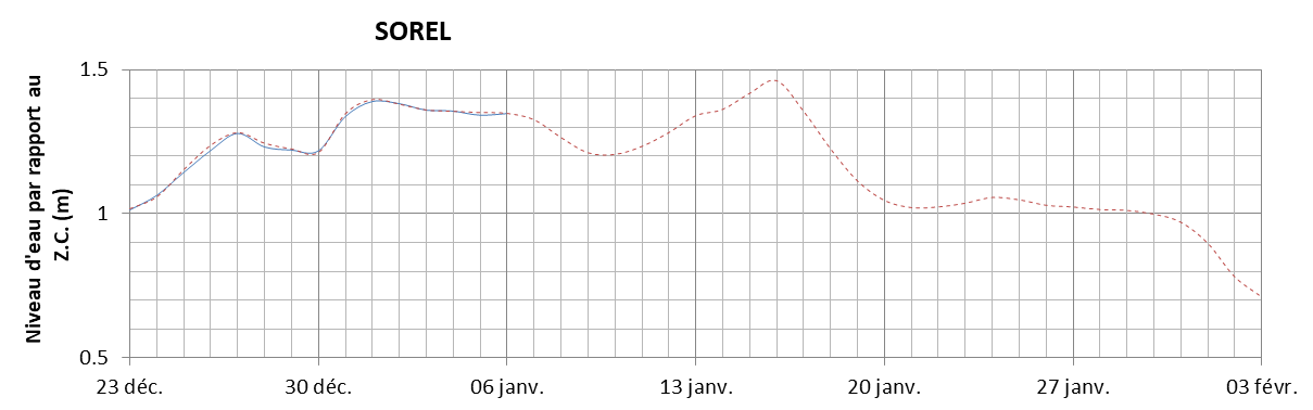 Graphique du niveau d'eau minimal attendu par rapport au zéro des cartes pour Sorel