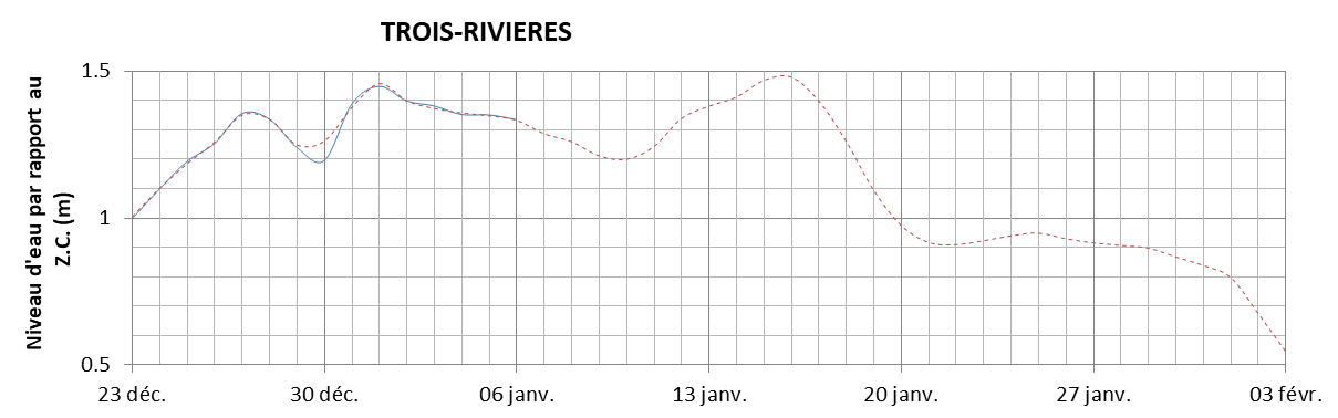Graphique du niveau d'eau minimal attendu par rapport au zéro des cartes pour Trois-Rivières