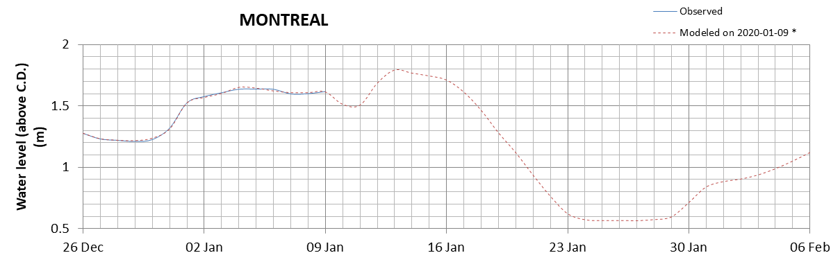 Montreal expected lowest water level above chart datum chart image