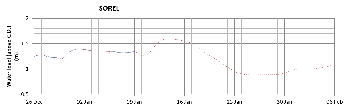 Sorel expected lowest water level above chart datum chart image