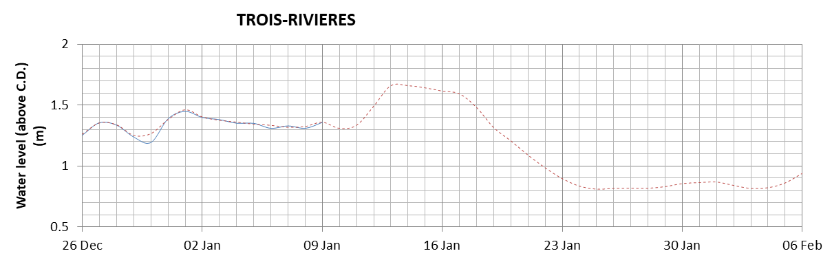 Trois-Rivieres expected lowest water level above chart datum chart image