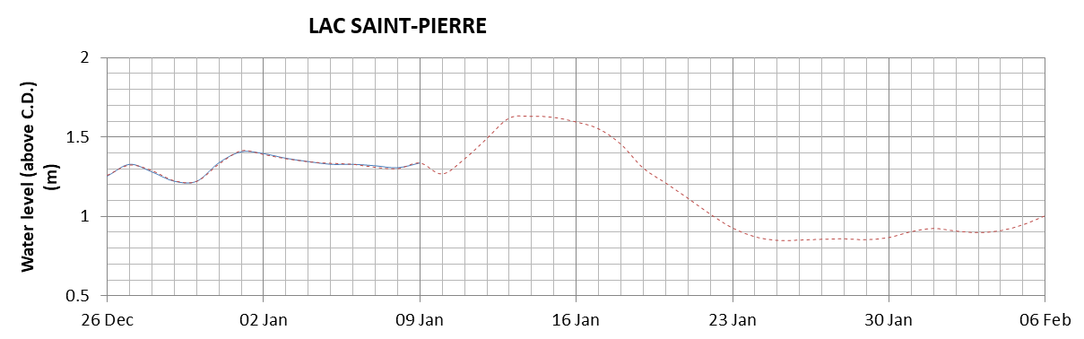 Lake Saint Pierre expected lowest water level above chart datum chart image