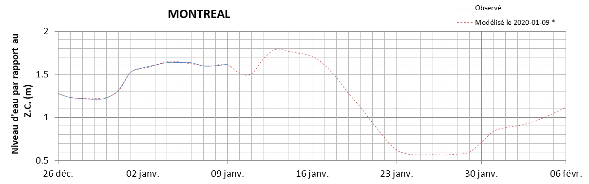 Graphique du niveau d'eau minimal attendu par rapport au zéro des cartes pour Montréal
