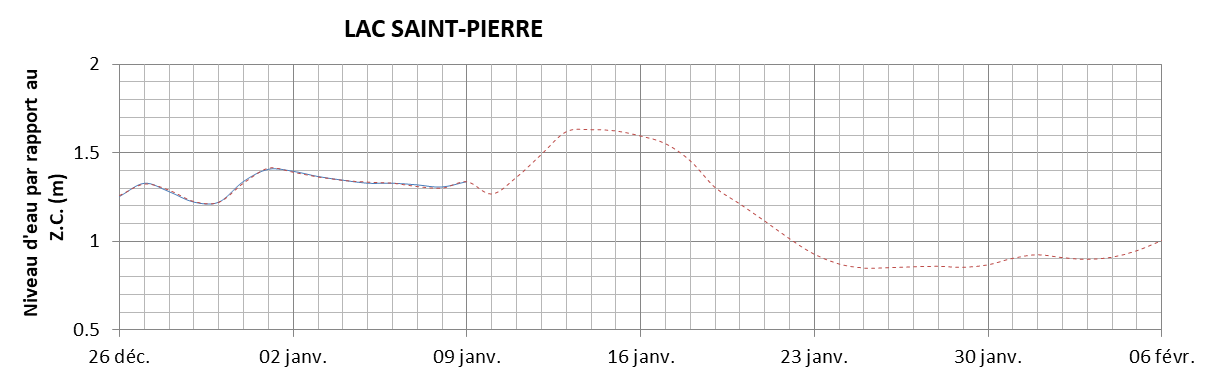 Graphique du niveau d'eau minimal attendu par rapport au zéro des cartes pour le Lac Saint-Pierre