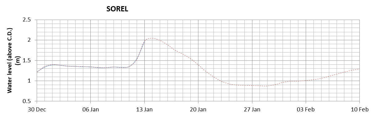 Sorel expected lowest water level above chart datum chart image