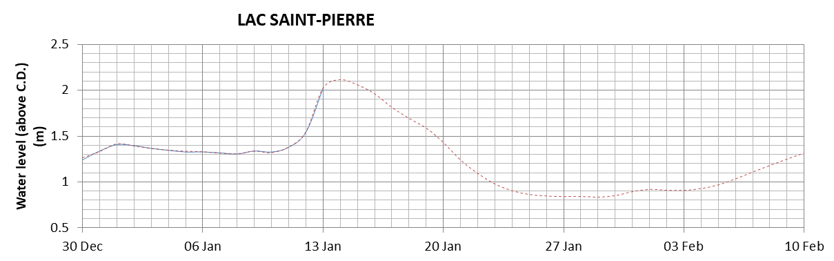 Lake Saint Pierre expected lowest water level above chart datum chart image