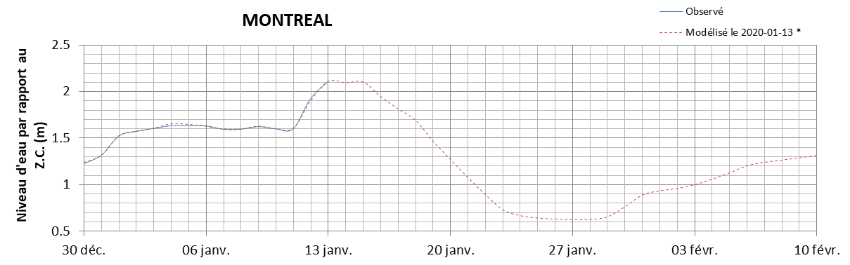 Graphique du niveau d'eau minimal attendu par rapport au zéro des cartes pour Montréal