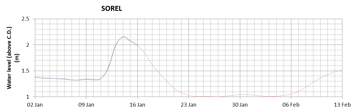 Sorel expected lowest water level above chart datum chart image