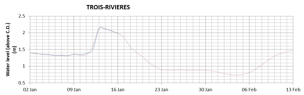 Trois-Rivieres expected lowest water level above chart datum chart image