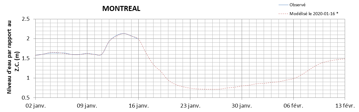 Graphique du niveau d'eau minimal attendu par rapport au zéro des cartes pour Montréal