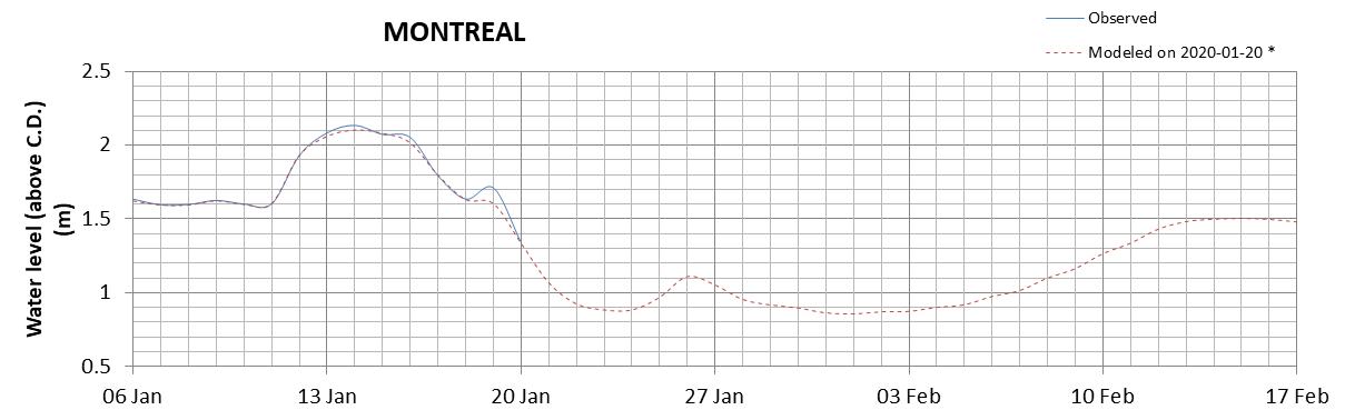 Montreal expected lowest water level above chart datum chart image