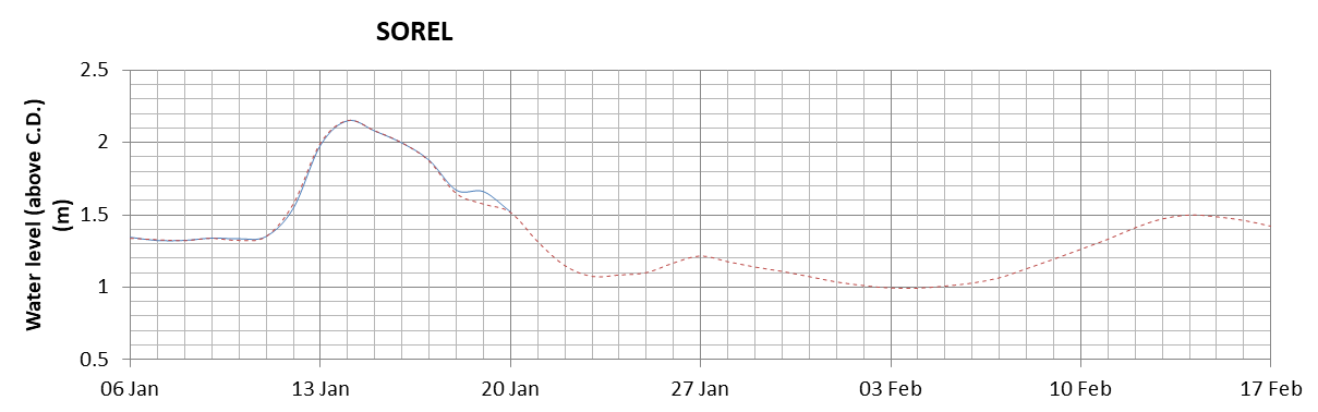 Sorel expected lowest water level above chart datum chart image