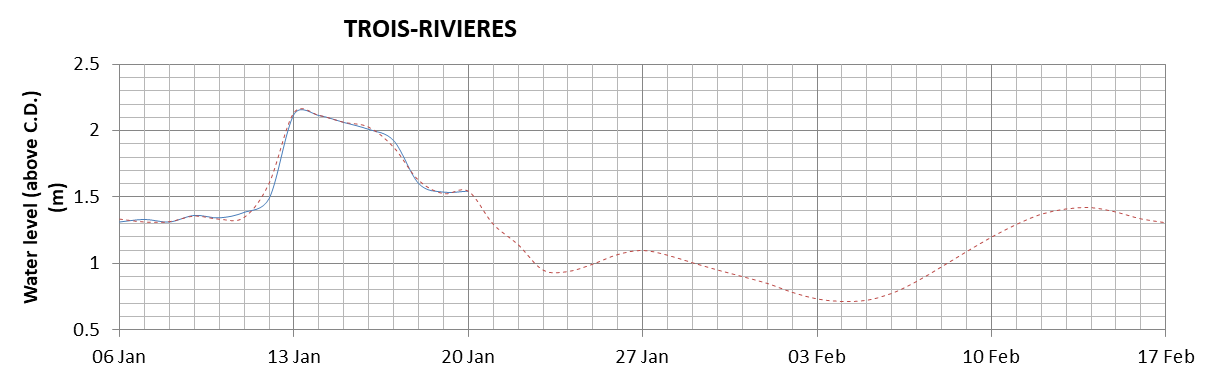 Trois-Rivieres expected lowest water level above chart datum chart image