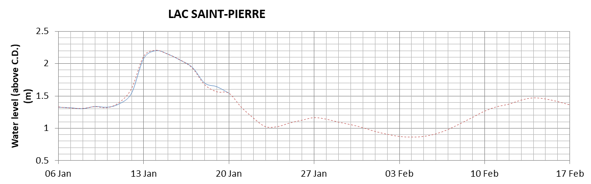 Lake Saint Pierre expected lowest water level above chart datum chart image