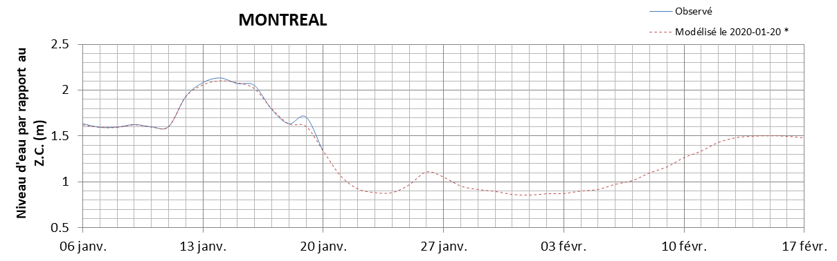 Graphique du niveau d'eau minimal attendu par rapport au zéro des cartes pour Montréal