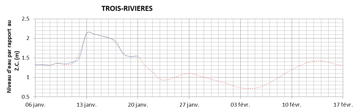 Graphique du niveau d'eau minimal attendu par rapport au zéro des cartes pour Trois-Rivières